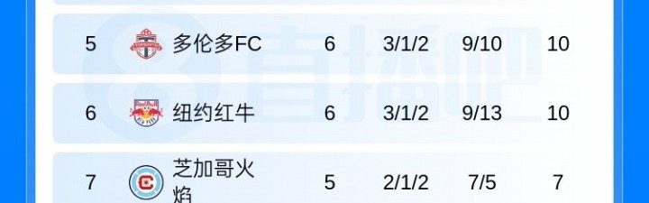 皇冠体育平台-6轮3胜！美职联积分榜：迈阿密国际排名掉到东区第4