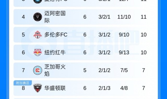 皇冠体育平台-6轮3胜！美职联积分榜：迈阿密国际排名掉到东区第4