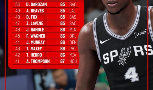 2K26能力值排名41-50：阿门87分排第41 里夫斯第49 掘金穆雷第44